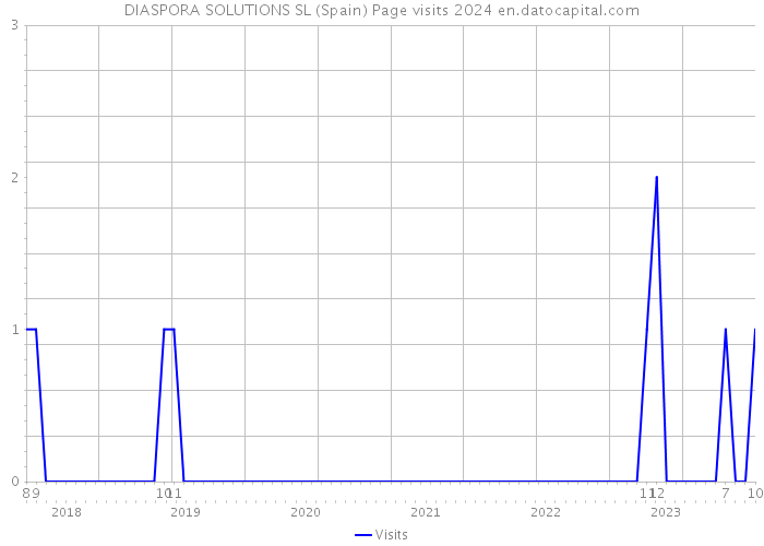 DIASPORA SOLUTIONS SL (Spain) Page visits 2024 