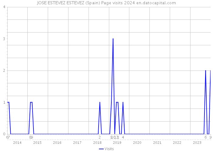 JOSE ESTEVEZ ESTEVEZ (Spain) Page visits 2024 