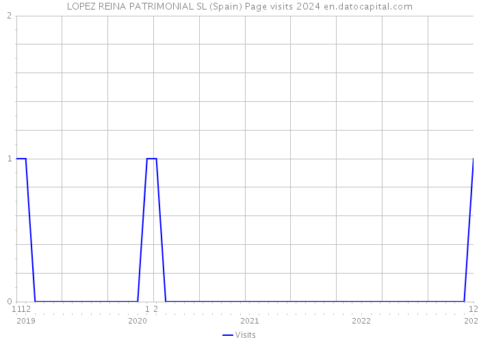 LOPEZ REINA PATRIMONIAL SL (Spain) Page visits 2024 