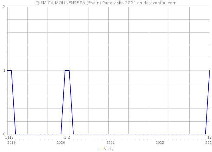 QUIMICA MOLINENSE SA (Spain) Page visits 2024 