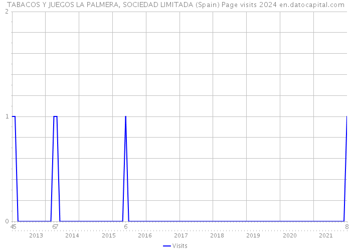 TABACOS Y JUEGOS LA PALMERA, SOCIEDAD LIMITADA (Spain) Page visits 2024 
