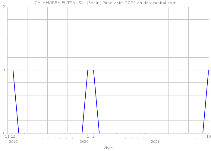 CALAHORRA FUTSAL S.L. (Spain) Page visits 2024 