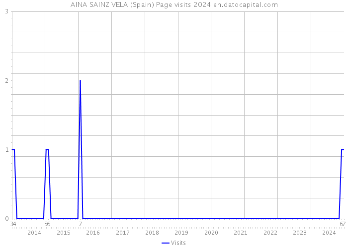 AINA SAINZ VELA (Spain) Page visits 2024 