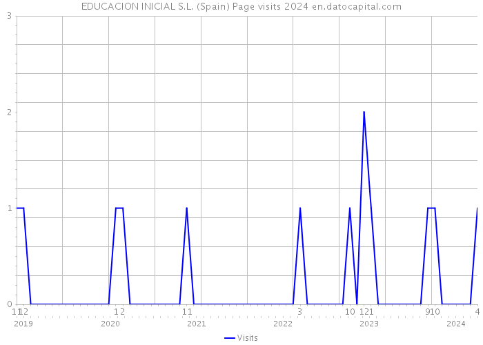 EDUCACION INICIAL S.L. (Spain) Page visits 2024 