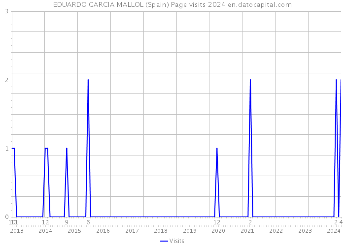 EDUARDO GARCIA MALLOL (Spain) Page visits 2024 