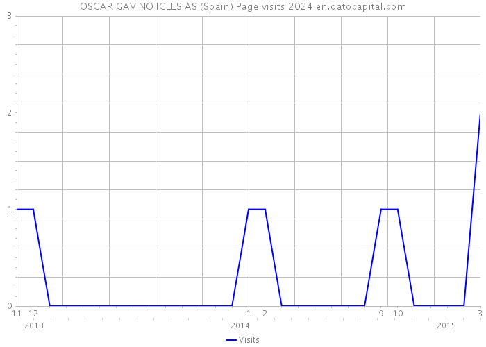 OSCAR GAVINO IGLESIAS (Spain) Page visits 2024 