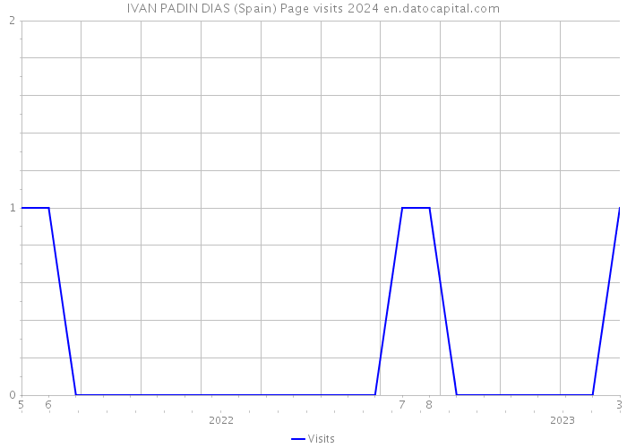 IVAN PADIN DIAS (Spain) Page visits 2024 
