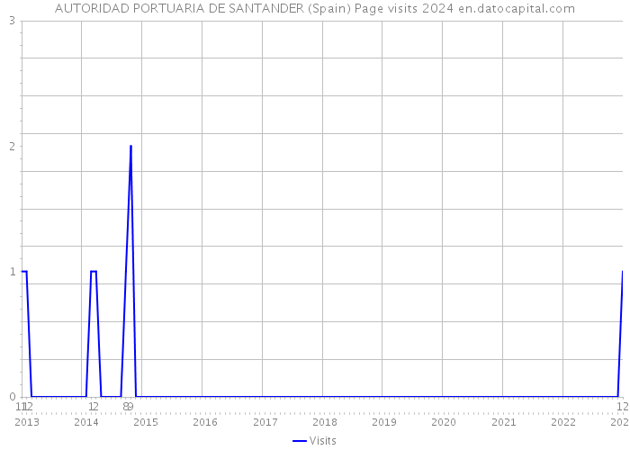 AUTORIDAD PORTUARIA DE SANTANDER (Spain) Page visits 2024 