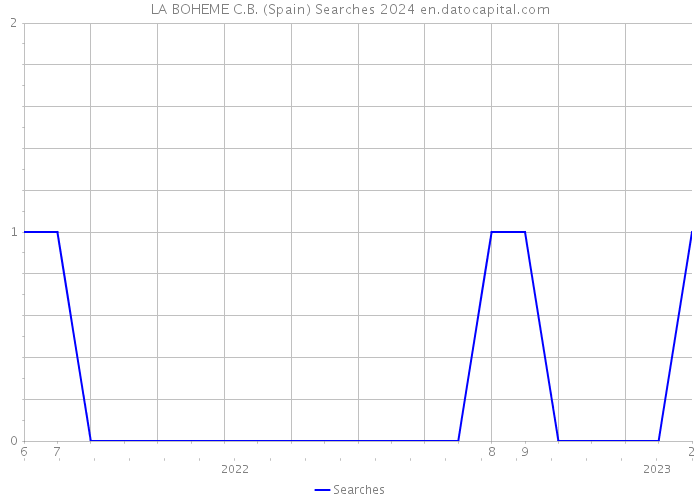 LA BOHEME C.B. (Spain) Searches 2024 