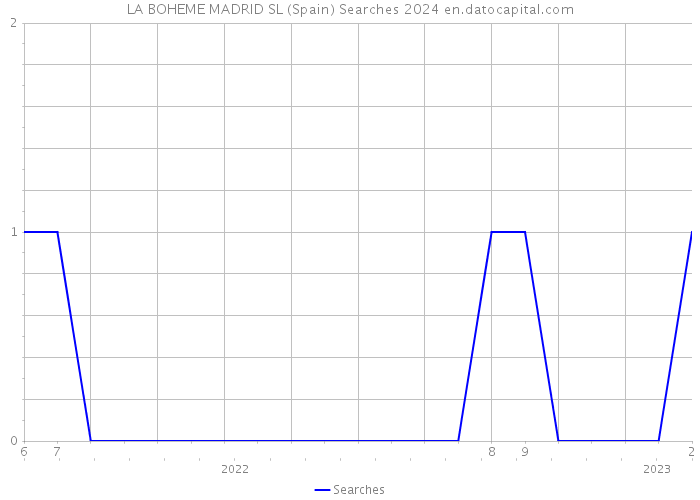 LA BOHEME MADRID SL (Spain) Searches 2024 