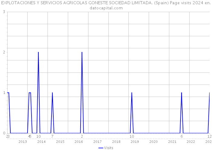 EXPLOTACIONES Y SERVICIOS AGRICOLAS GONESTE SOCIEDAD LIMITADA. (Spain) Page visits 2024 