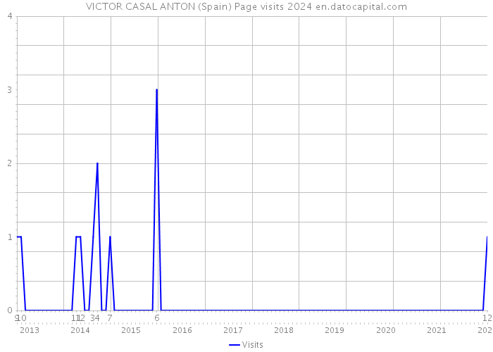 VICTOR CASAL ANTON (Spain) Page visits 2024 