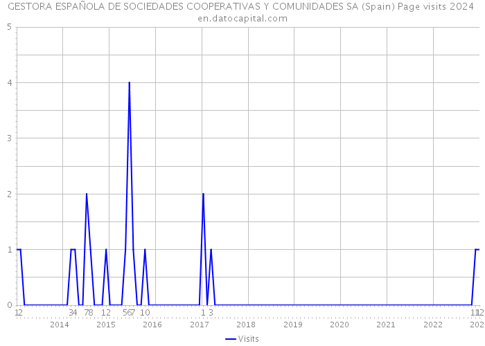 GESTORA ESPAÑOLA DE SOCIEDADES COOPERATIVAS Y COMUNIDADES SA (Spain) Page visits 2024 