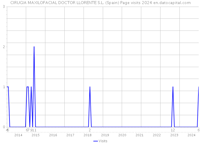 CIRUGIA MAXILOFACIAL DOCTOR LLORENTE S.L. (Spain) Page visits 2024 