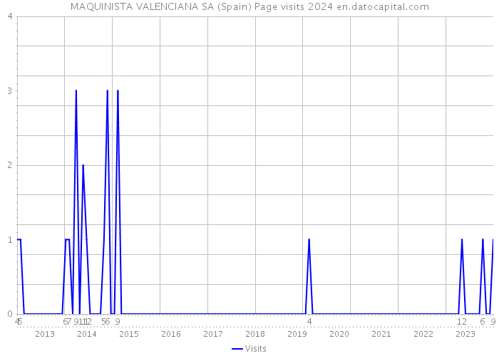 MAQUINISTA VALENCIANA SA (Spain) Page visits 2024 