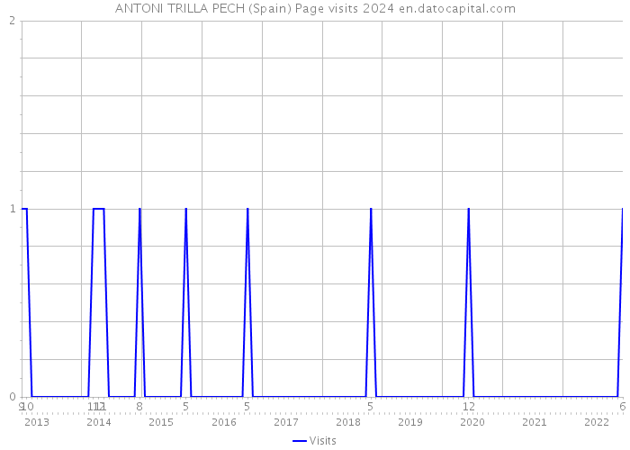 ANTONI TRILLA PECH (Spain) Page visits 2024 