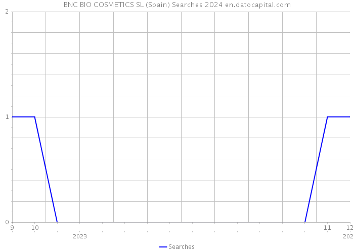 BNC BIO COSMETICS SL (Spain) Searches 2024 