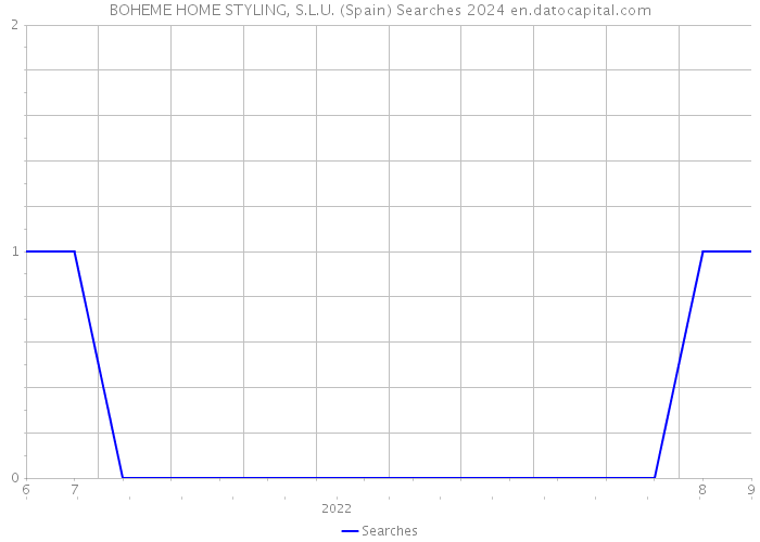 BOHEME HOME STYLING, S.L.U. (Spain) Searches 2024 