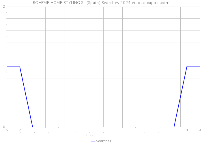 BOHEME HOME STYLING SL (Spain) Searches 2024 