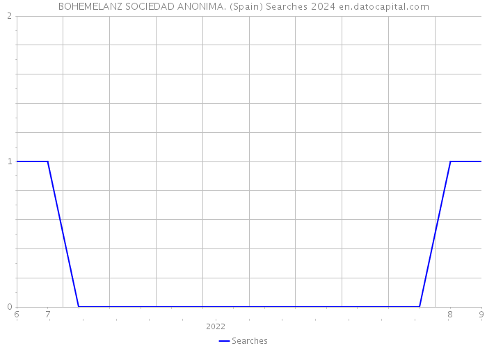 BOHEMELANZ SOCIEDAD ANONIMA. (Spain) Searches 2024 