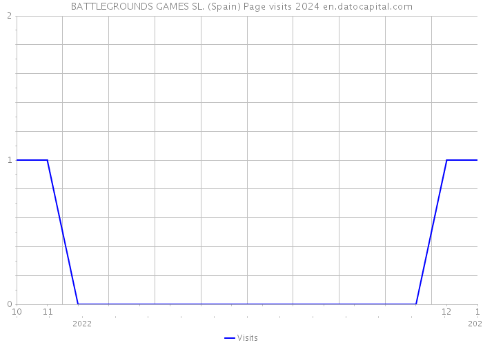 BATTLEGROUNDS GAMES SL. (Spain) Page visits 2024 