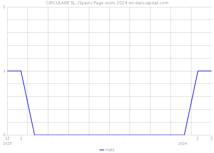 CIRCULARE SL. (Spain) Page visits 2024 