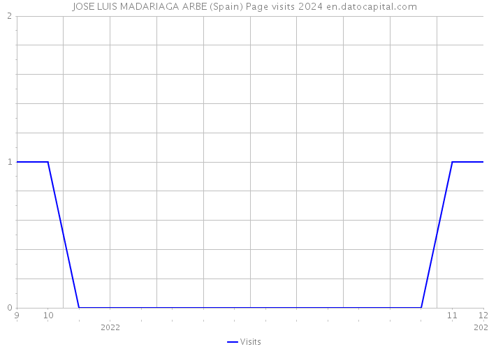JOSE LUIS MADARIAGA ARBE (Spain) Page visits 2024 