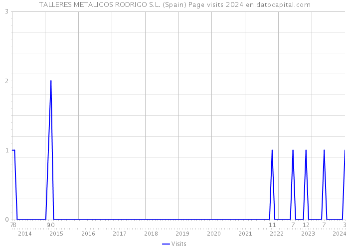 TALLERES METALICOS RODRIGO S.L. (Spain) Page visits 2024 