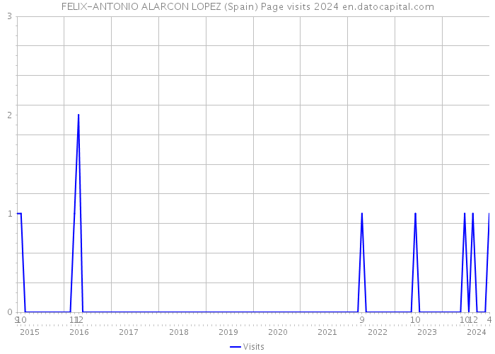 FELIX-ANTONIO ALARCON LOPEZ (Spain) Page visits 2024 