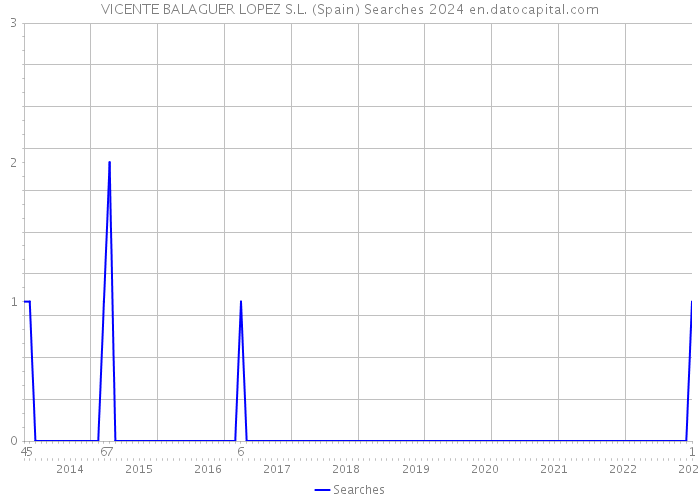 VICENTE BALAGUER LOPEZ S.L. (Spain) Searches 2024 