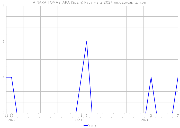 AINARA TOMAS JARA (Spain) Page visits 2024 