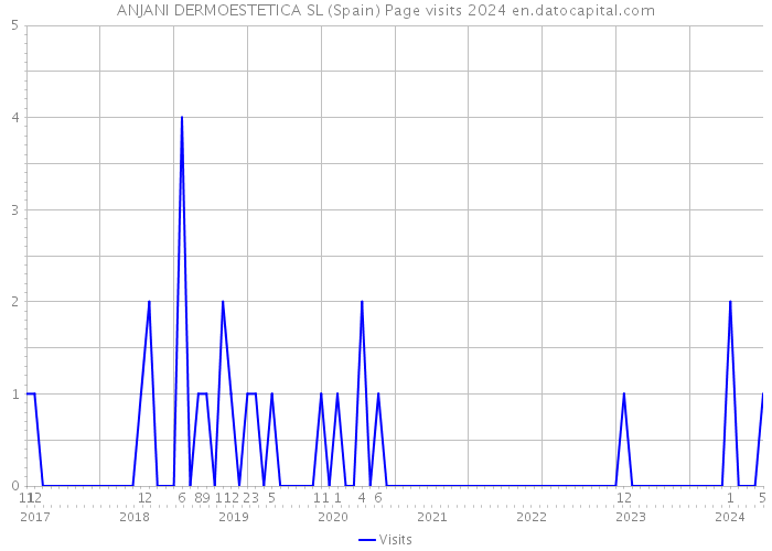 ANJANI DERMOESTETICA SL (Spain) Page visits 2024 