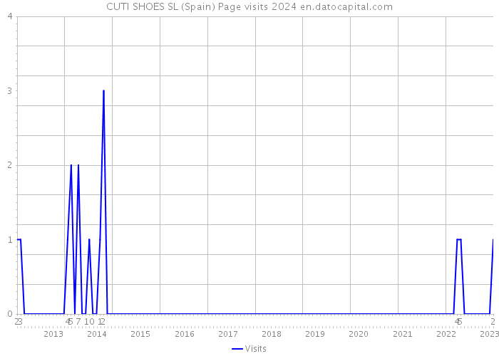 CUTI SHOES SL (Spain) Page visits 2024 