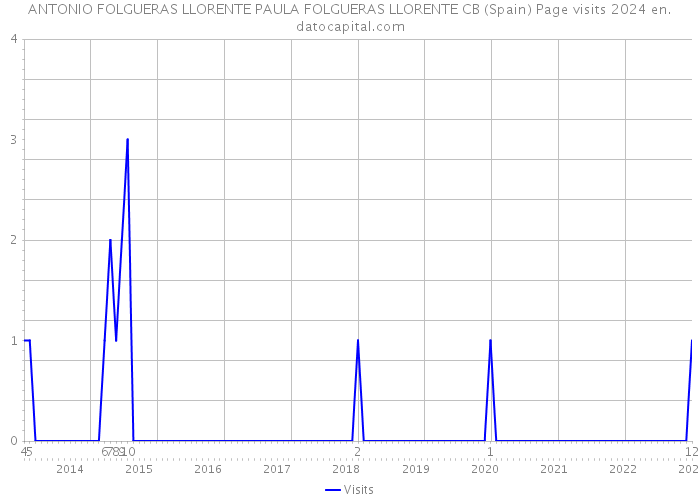 ANTONIO FOLGUERAS LLORENTE PAULA FOLGUERAS LLORENTE CB (Spain) Page visits 2024 