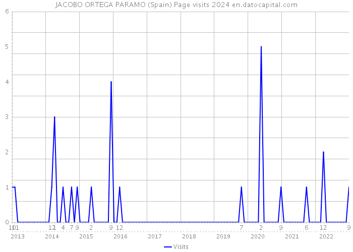 JACOBO ORTEGA PARAMO (Spain) Page visits 2024 