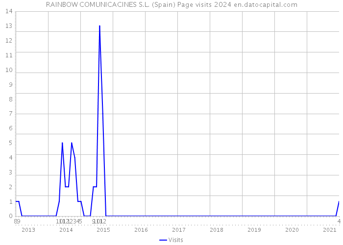 RAINBOW COMUNICACINES S.L. (Spain) Page visits 2024 