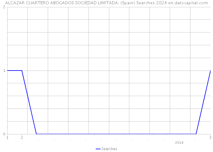 ALCAZAR CUARTERO ABOGADOS SOCIEDAD LIMITADA. (Spain) Searches 2024 