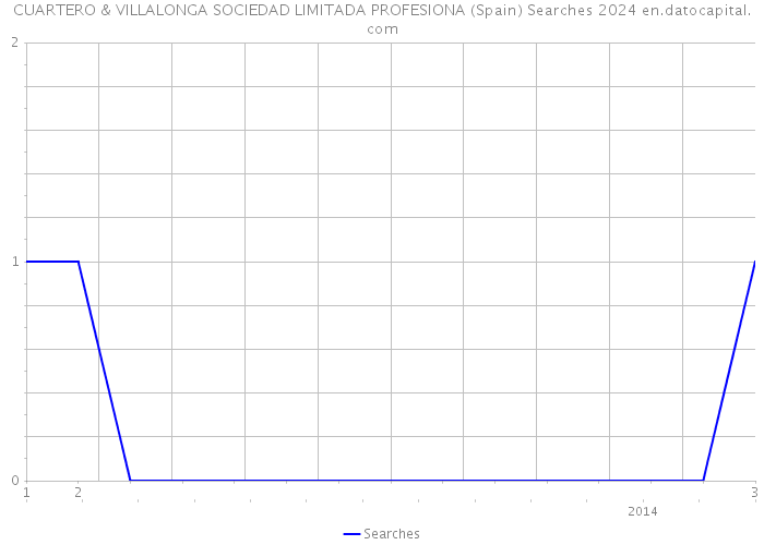 CUARTERO & VILLALONGA SOCIEDAD LIMITADA PROFESIONA (Spain) Searches 2024 