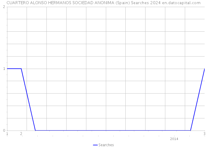 CUARTERO ALONSO HERMANOS SOCIEDAD ANONIMA (Spain) Searches 2024 