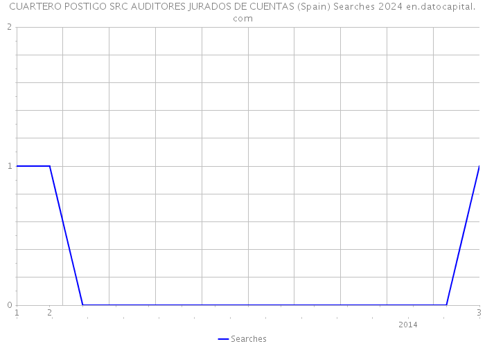 CUARTERO POSTIGO SRC AUDITORES JURADOS DE CUENTAS (Spain) Searches 2024 