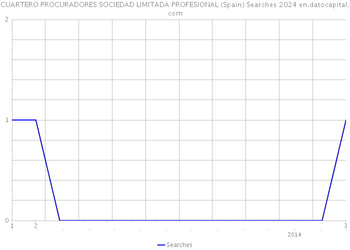 CUARTERO PROCURADORES SOCIEDAD LIMITADA PROFESIONAL (Spain) Searches 2024 