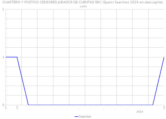CUARTERO Y POSTIGO CENSORES JURADOS DE CUENTAS SRC (Spain) Searches 2024 