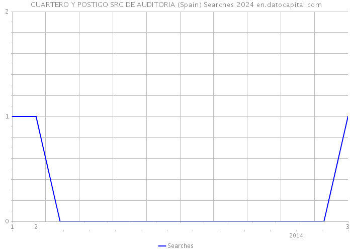 CUARTERO Y POSTIGO SRC DE AUDITORIA (Spain) Searches 2024 