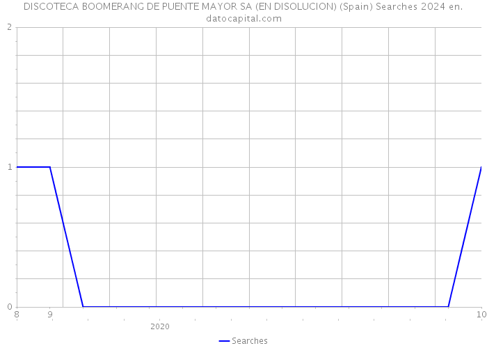 DISCOTECA BOOMERANG DE PUENTE MAYOR SA (EN DISOLUCION) (Spain) Searches 2024 