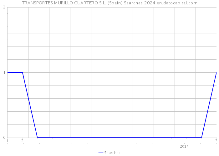 TRANSPORTES MURILLO CUARTERO S.L. (Spain) Searches 2024 