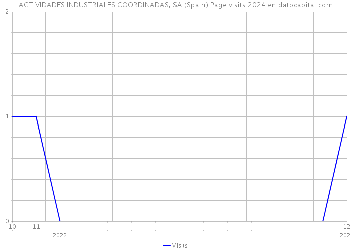 ACTIVIDADES INDUSTRIALES COORDINADAS, SA (Spain) Page visits 2024 