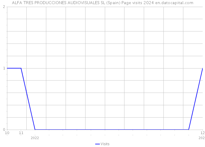 ALFA TRES PRODUCCIONES AUDIOVISUALES SL (Spain) Page visits 2024 