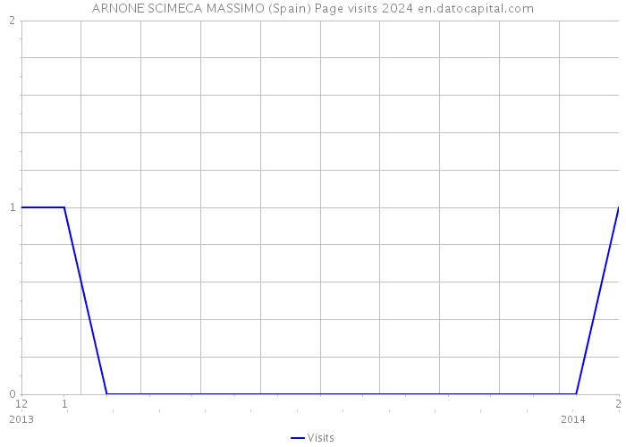 ARNONE SCIMECA MASSIMO (Spain) Page visits 2024 