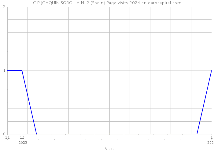 C P JOAQUIN SOROLLA N. 2 (Spain) Page visits 2024 