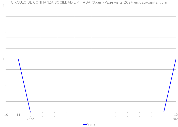 CIRCULO DE CONFIANZA SOCIEDAD LIMITADA (Spain) Page visits 2024 